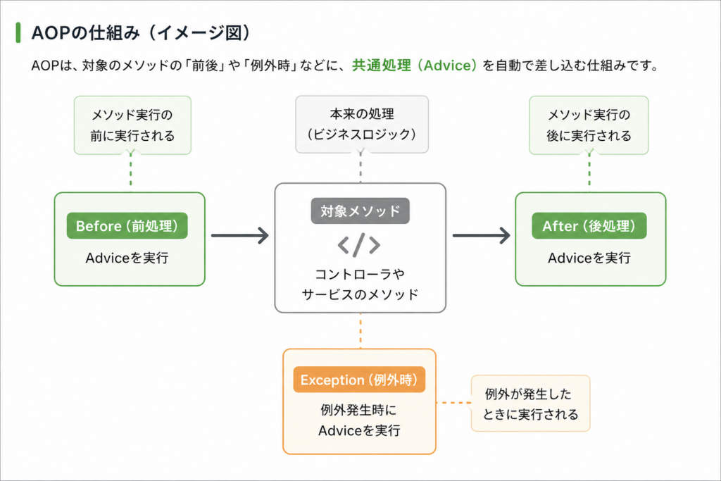 AOPのイメージ