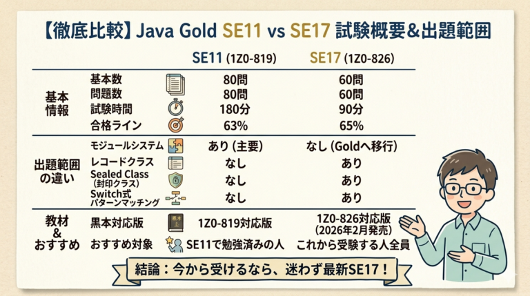 Java Gold SE11とSE17の違い｜どっちを受けるべきか現役エンジニアが整理した - IT Engineer Log