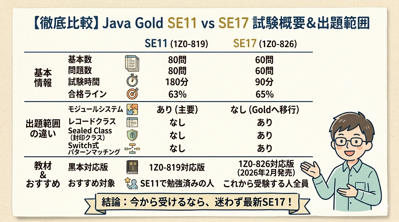 Java Gold SE11とSE17の違い｜どっちを受けるべきか現役エンジニアが整理した - IT Engineer Log