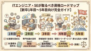 【図解】ITエンジニア・SEが取るべき資格ロードマップ（新卒1年目〜5年目向け）。キャリアの段階（1年目〜5年目）ごとに、基礎（Java Bronze）から、基本情報（Java Silver）、応用情報（Java Gold）、挑戦まで、目指すべき資格と知識を、猫と犬のキャラクターとともに手書き風イラストで解説したアイキャッチ画像。
