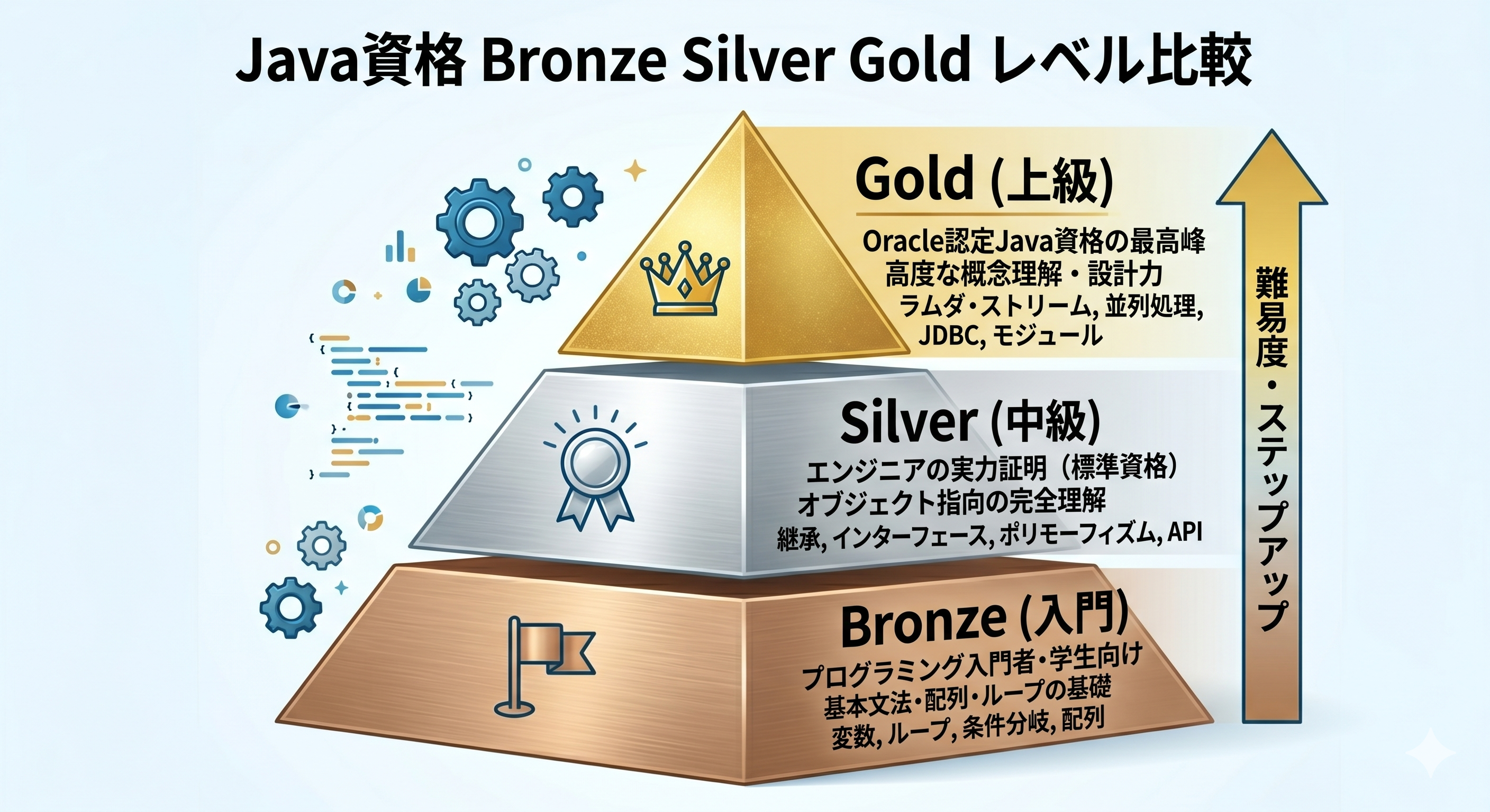 Java資格の難易度レベル比較ピラミッド図（Bronze・Silver・Gold）