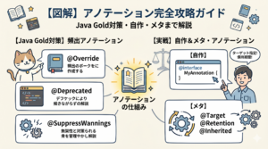 【図解】Javaアノテーション完全攻略ガイド。頻出のOverride・Deprecated・SuppressWarnings、自作アノテーションの仕組み、メタアノテーションの使い分けを分かりやすく解説したアイキャッチ画像。