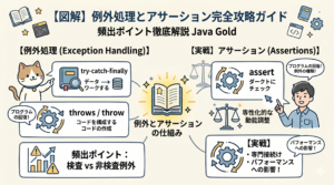 【図解】Java Gold試験頻出！例外処理とアサーションの完全攻略ガイド。try-catch-finally・throws・検査vs非検査例外、自作アノテーションやメタアノテーション、assertの使い方を分かりやすく解説したアイキャッチ画像。
