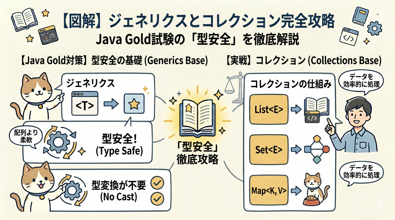 ジェネリクスとコレクション完全攻略|Java Gold試験の「型安全」を徹底解説 - IT Engineer Log