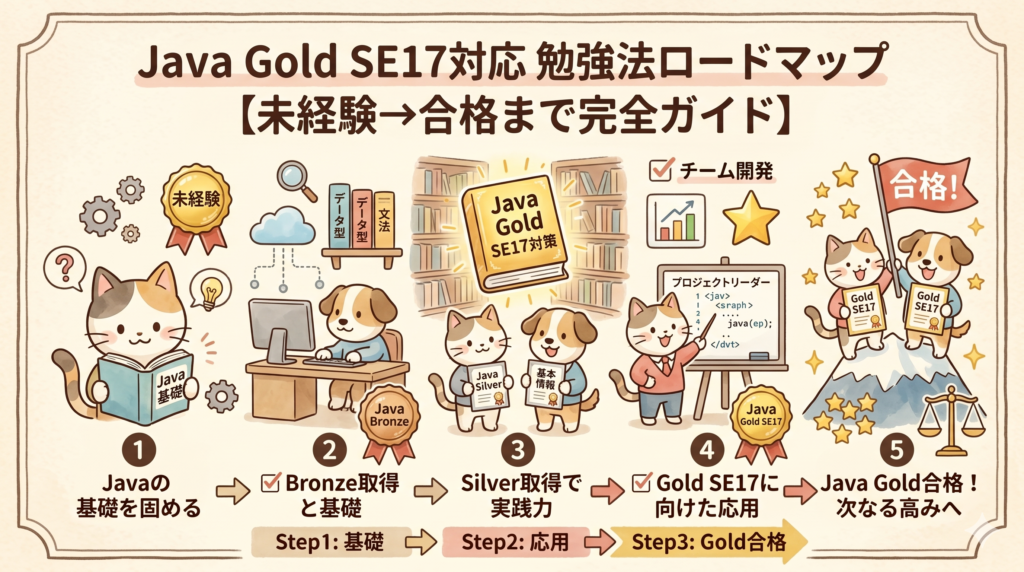 【図解】Java Gold SE17勉強法ロードマップ。未経験から合格まで完全ガイド。猫と犬のキャラクターが、1.Javaの基礎、2.Bronze取得、3.Silver取得で実践力、4.Gold SE17への応用、5.Gold合格！と、5つのステップで学習を進める様子を手書き風イラストで解説したアイキャッチ画像。