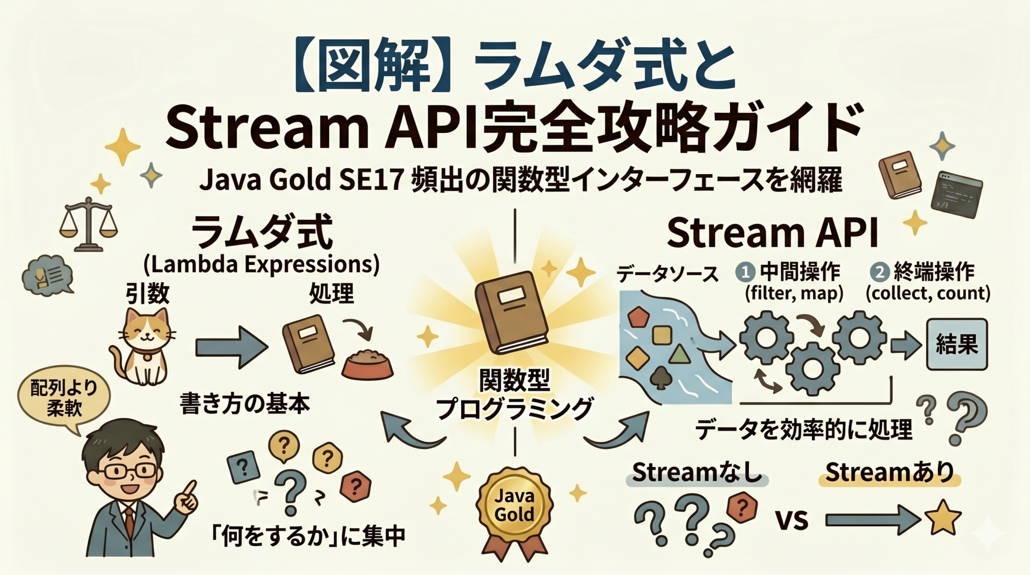 【Java Gold SE17 対策】ラムダ式とStream API完全攻略ガイド|Java Gold頻出の関数型インターフェースを網羅 ...