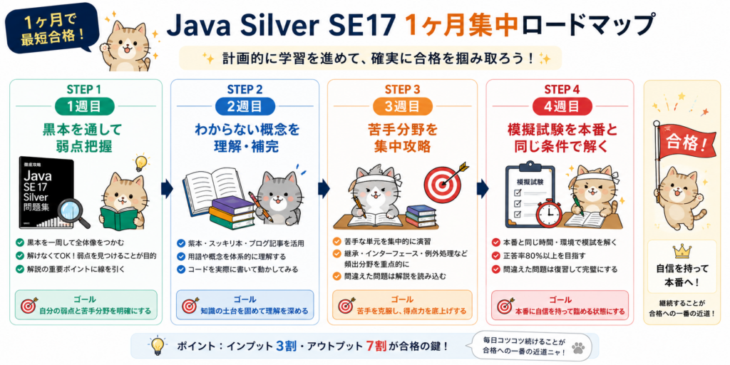 【図解】Java Silverに1ヶ月で最短合格するための教材活用ロードマップ。1週目の黒本での弱点把握から、2週目の概念補完、3週目の苦手集中、4週目の本番形式の模擬試験ループまでの4ステップを視覚的に解説した画像。