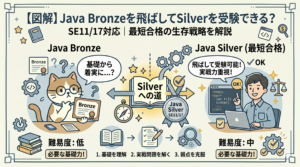 【図解】Java Silver（SE11/17）試験の最短合格戦略を比較したアイキャッチ画像。基礎を固めるBronze（猫）と、時間がかかる点を「飛ばす（Skip）」ことで、最新のSilver SE11/17（人間）へ、試験範囲の絞り込みや弱点克服で最短合格できる仕組みを手書き風イラストで解説。
