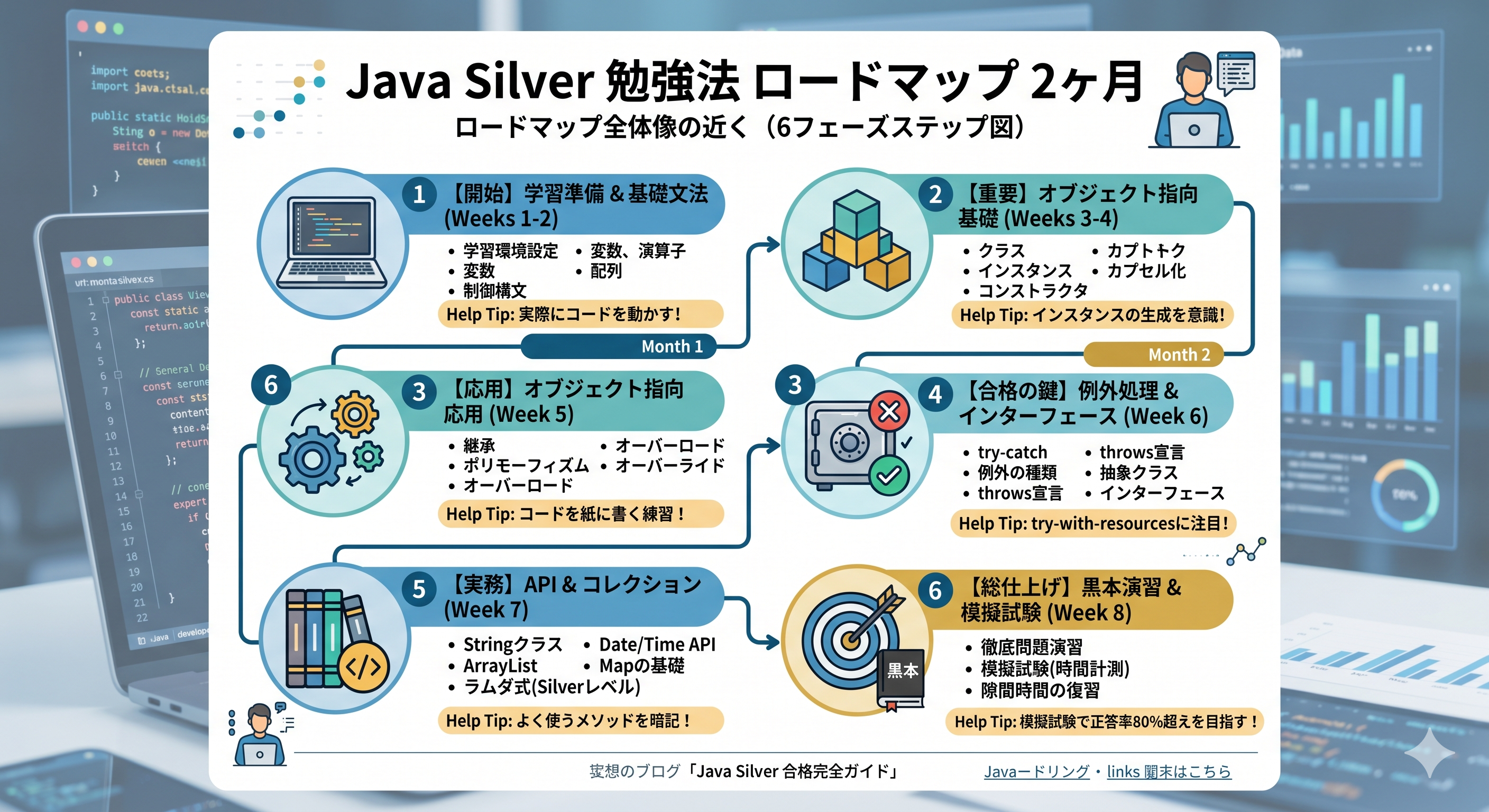 Java Silver一発合格のための2ヶ月・6フェーズ勉強法ロードマップ図