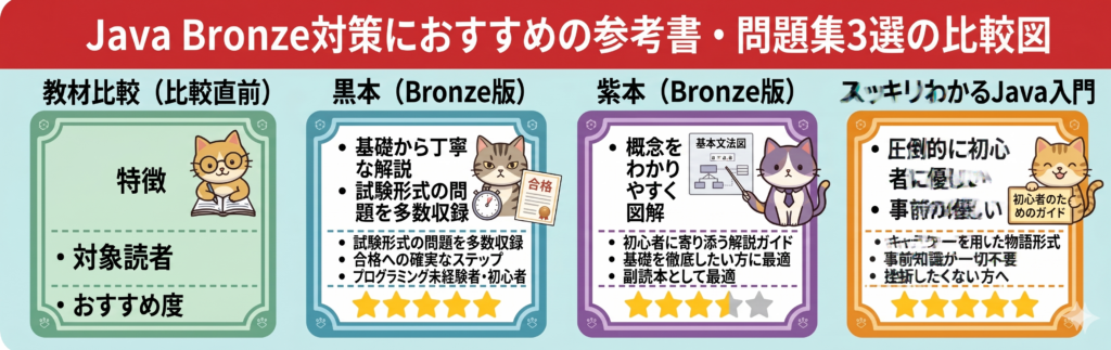 Java Bronze試験対策におすすめの参考書・問題集3選(黒本、紫本、スッキリわかるJava入門)の特徴、対象読者、おすすめ度を比較した図解インフォグラフィック。各書籍の特徴を要約し、5段階の星評価を提示。
