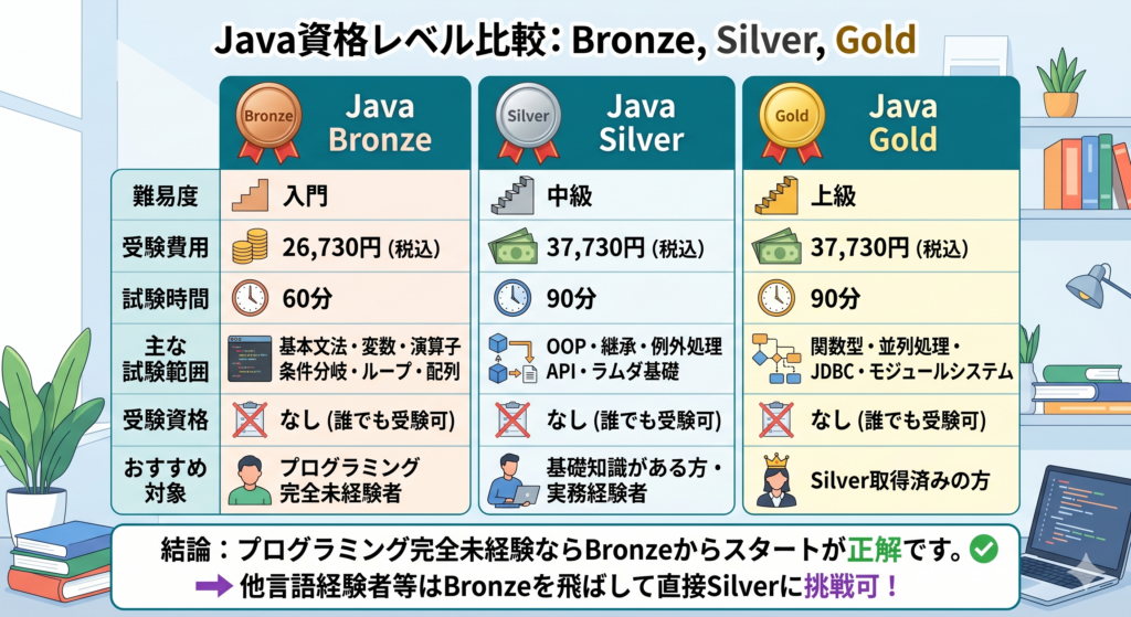 Java Bronze・Silver・Goldの違い(難易度・費用・試験範囲・対象者)をまとめた比較表の図解