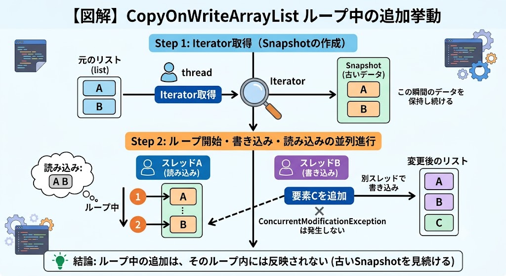 CopyOnWriteArrayListの拡張FOR文（ループ）中の挙動を図解。イテレータ取得時に作成される「Snapshot（古いデータ）」を読み込み続けるため、別スレッドで要素が追加されてもConcurrentModificationExceptionが発生せず、追加分はループに反映されない仕組みを解説。