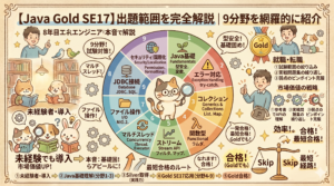 【図解】Java Gold SE17資格試験の出題範囲を完全に解説する詳細なインフォグラフィック。中央には、虫眼鏡を持った猫のキャラクターと、その周囲に円形に配置された9つの学習分野（Java基礎、エラー対応、コレクション、関数型、ストリーム、マルチスレッド、ファイル操作、JDBC接続、セキュリティ/国際化）が、具体的なキーワード（例：JDBC. SQL. try-catch. NIO.2. ラムダ. formatting.）とアイコンとともに示されている。左上には「8年目現役エンジニアの本音で解説」という人間のエンジニア。左側には未経験者からGold合格までの5ステップを示す「最短合格のルート」ロードマップ。右側には「就職・転職」と「市場価値の戦略」として試験範囲の絞り込みや弱点克服のステップが thumbs up をするエンジニアとともに描かれている。手書き風イラストとデジタルグラフィックが融合したスタイルで、型安全、基礎固め、市場価値UP、合格！などの吹き出しや、天秤、金メダルなどの要素で最短合格への道が視覚化されている。
