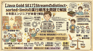 【図解】Java Gold SE17 Stream APIのdistinct・sorted・limitの実行順序を問題で解説。中央に男性エンジニアが「問題で理解」の看板を持ち、右側に実際のStreamコードと出力結果の選択肢、左側に未経験者猫と右側にゴールド対策本犬のロードマップが手書き風イラストで図解されたアイキャッチ画像。