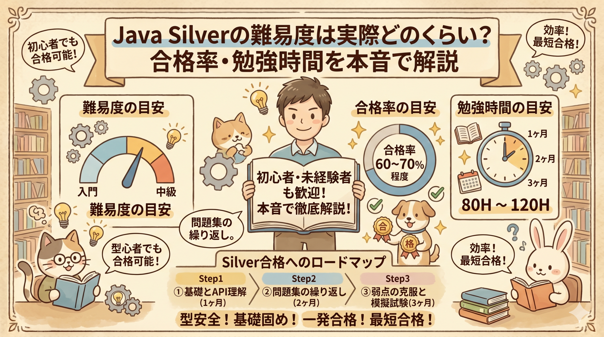 「Java Silverの難易度は実際どのくらい？ 合格率・勉強時間を本音で解説」というタイトルのブログアイキャッチ画像。難易度の目安（ゲージ）、合格率の目安（円グラフ 60-70%）、勉強時間の目安（時計 80-120H）を図解。下部には3ステップの合格ロードマップ（1:基礎とAPI、2:問題集、3:弱点克服と模試）を配置。男性エンジニア、猫、犬、ウサギのキャラクターが描かれた手描き風のイラスト。