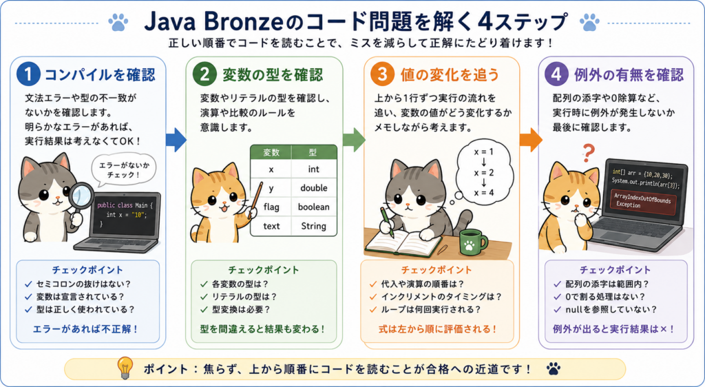 Java Bronzeのコード問題を解く4ステップを解説した図解