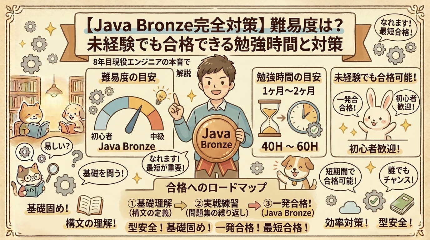 「【Java Bronze完全対策】難易度は？未経験でも合格できる勉強時間と対策 8年目現役エンジニアの本音で解説」というタイトルのブログアイキャッチ画像。手書き風イラストで、中央に男性エンジニアがブロンズメダルを持って立ち、左側に難易度目安（猫）、中央に勉強時間目安（犬、砂時計）、右側に未経験合格可能（ウサギ）を図解。下部には、3ステップの合格ロードマップ（①基礎理解、②実戦練習、③一発合格！）が描かれている。