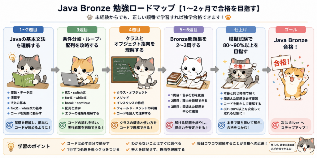 Java Bronzeに未経験から1〜2ヶ月で独学合格するための勉強ロードマップ