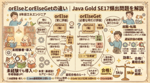 【図解】Java Gold SE17頻出問題「orElseとorElseGetの違い」を解説。左側は「orElse（常に評価）」でisPresent()の真偽に関わらず引数が常に実行される仕組み、右側は「orElseGet（必要な時だけ評価）」でisPresent()=falseの時のみ実行される仕組みを、フローチャートで対比。中央には時計、猫のキャラクター、下部には未経験からGold合格までの5ステップのロードマップが手書き風イラストで図解されたアイキャッチ画像。