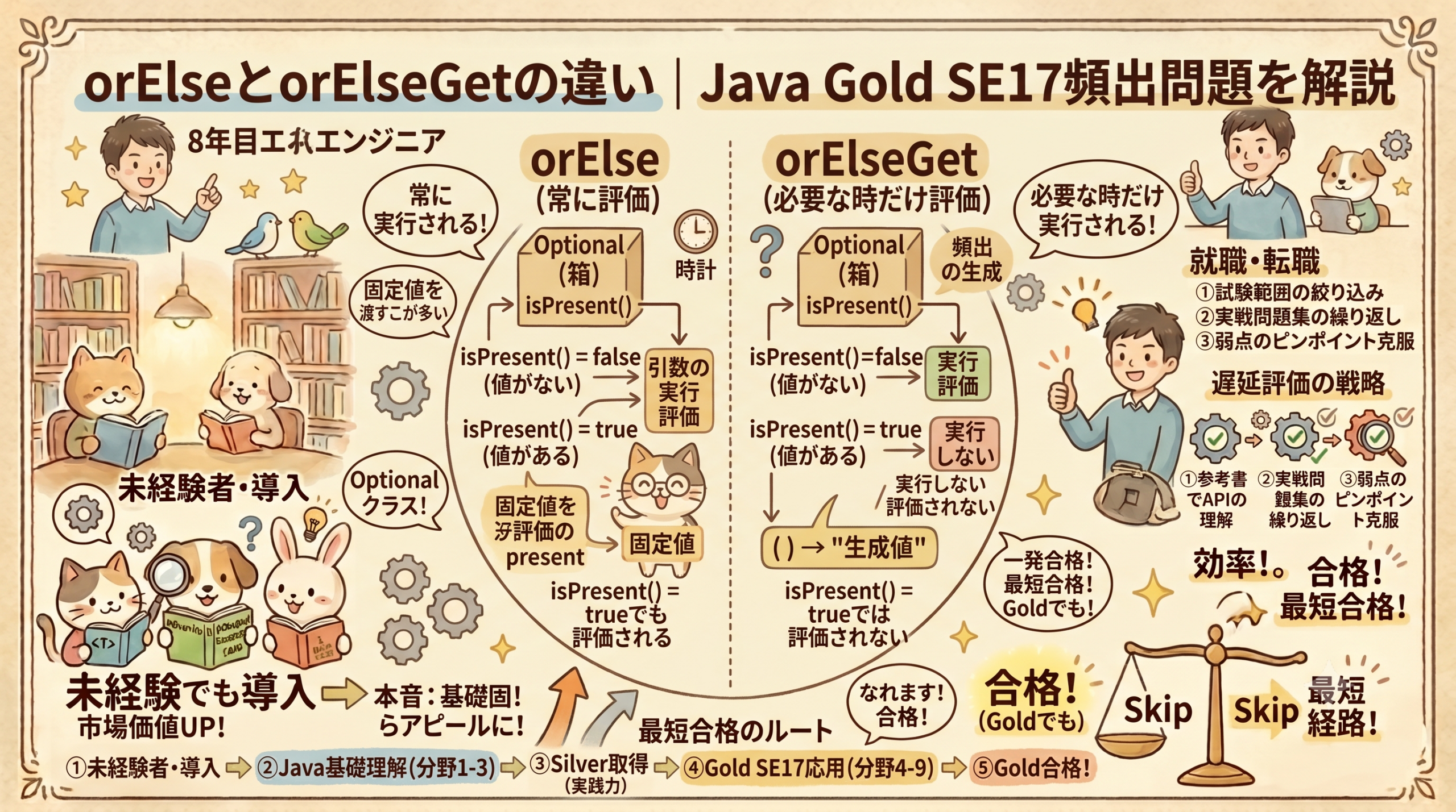 【図解】Java Gold SE17頻出問題「orElseとorElseGetの違い」を解説。左側は「orElse（常に評価）」でisPresent()の真偽に関わらず引数が常に実行される仕組み、右側は「orElseGet（必要な時だけ評価）」でisPresent()=falseの時のみ実行される仕組みを、フローチャートで対比。中央には時計、猫のキャラクター、下部には未経験からGold合格までの5ステップのロードマップが手書き風イラストで図解されたアイキャッチ画像。