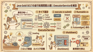 A friendly hand-drawn vector infographic guiding students for the Java Gold SE17 exam on concurrency, titled 'java Gold SE17の並行処理問題10選 | ExecutorServiceを解説'. An anthropomorphic cat character with spectacles presents detailed diagrams explaining ExecutorService concepts: Runnable vs Callable inputs, factory configurations (Fixed, Cached, Scheduled), comparisons of execute versus submit methods, waiting for Future results, and shutdown mechanisms for task control. Ten numbered panels listing additional concurrency topics like Locks and Barriers wind around the central console. Text reads: 'To quickest passing! Master concurrency'.