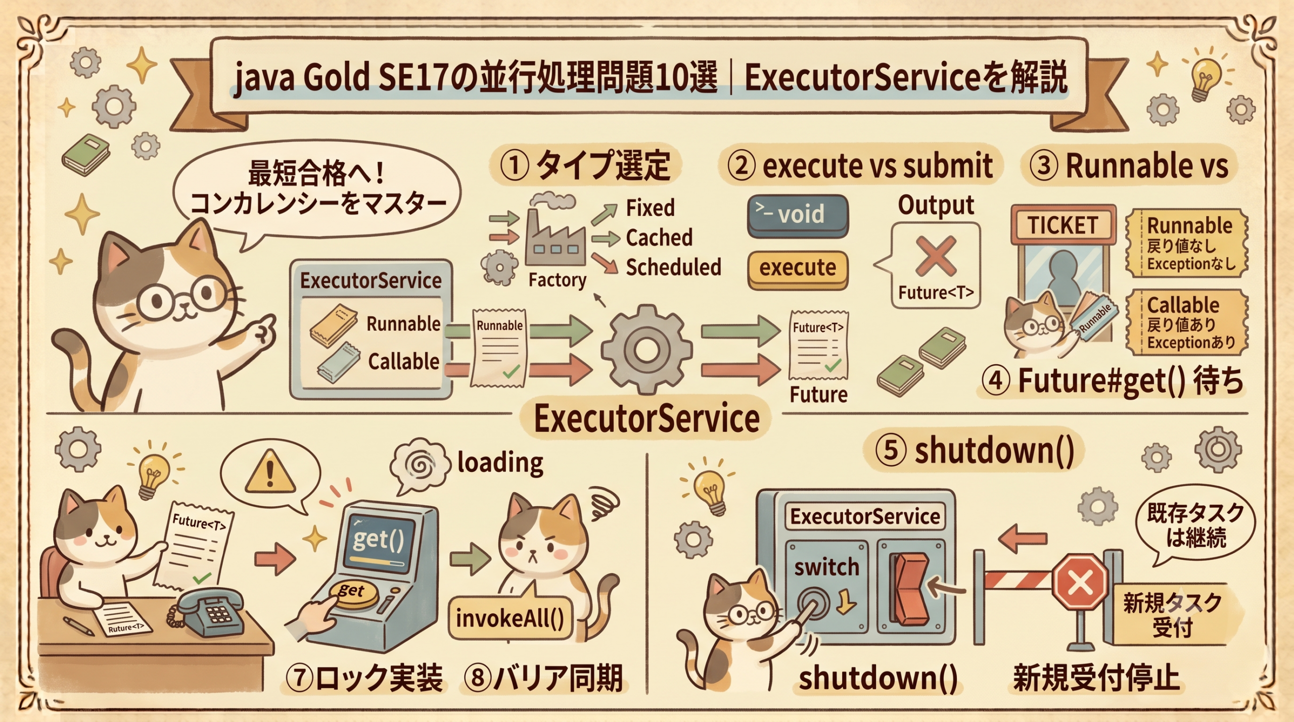A friendly hand-drawn vector infographic guiding students for the Java Gold SE17 exam on concurrency, titled 'java Gold SE17の並行処理問題10選 | ExecutorServiceを解説'. An anthropomorphic cat character with spectacles presents detailed diagrams explaining ExecutorService concepts: Runnable vs Callable inputs, factory configurations (Fixed, Cached, Scheduled), comparisons of execute versus submit methods, waiting for Future results, and shutdown mechanisms for task control. Ten numbered panels listing additional concurrency topics like Locks and Barriers wind around the central console. Text reads: 'To quickest passing! Master concurrency'.