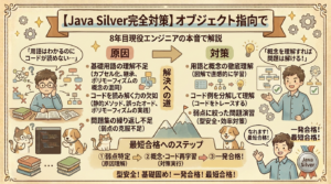Java Silver試験対策の図解入りアイキャッチ画像。タイトルは「【Java Silver完全対策】オブジェクト指向で問題が解けない原因と対策」で、8年目現役エンジニアによる解説と書かれています。イラストと箇条書きで、オブジェクト指向の問題が解けない原因（基礎用語不足、コード読解力不足、練習不足）と、その対策（概念の理解、コード追跡、弱点演習）が対比してまとめられています。また、「最短合格へのステップ」として合格までの3つの工程も描かれ、全体的に温かみのあるイラスト調のデザインです。
